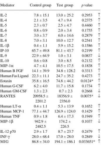 Table 3. Correlations between clinical parameters and levels of serum mediators in the control patients.