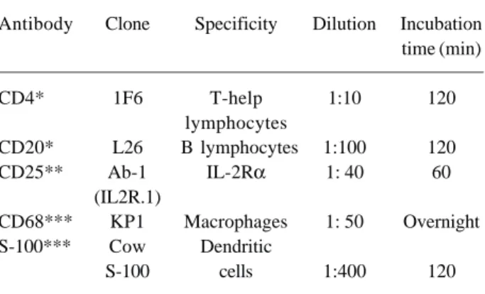 Table 1. Monoclonal antibodies used.