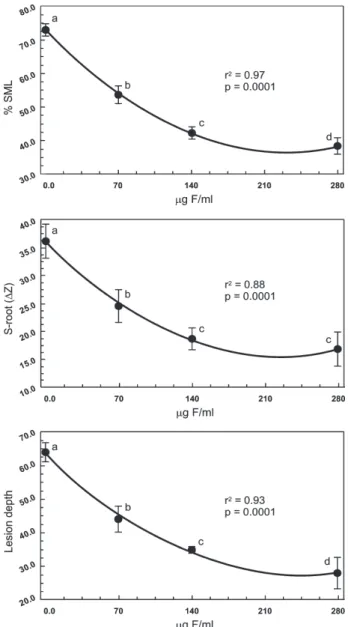 Table 1 shows that all F-dentifrices significantly re- re-duced enamel demineralization, either evaluated by