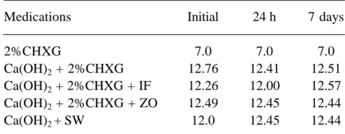 Table 2 shows the mean pHs of the substances evaluated in this study. The mean pH of all medications was &gt;12.0 throughout the experiment, except for CHX gel (pH=7.0).