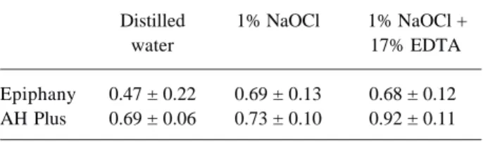 Table 1. Means (in KN) ± SD for displacement of the sealers from root dentin after surface treatment.