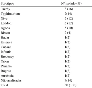 Tabela  1 – Freqüência de sorotipos de Salmonella isolados de suínos abatidos no Estado do MT entre  junho de 2005 e julho de 2007