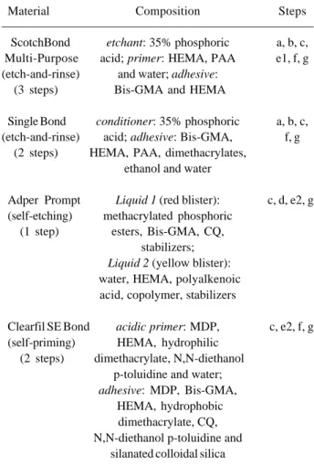 Table 1. Composition and application steps of the adhesive systems.