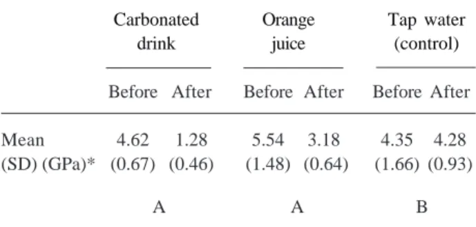 Table 4. Elastic modulus of human enamel before and after contact with the beverages.