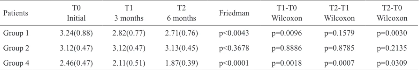 Table 1. Mean probing pocket depth (mm) of 45 patients: 15 from Group 1 (RA+PD+TR+), 15 from Group 2 (RA+PD+TR-) and 15  from Group 4 (RA-PD+TR+).