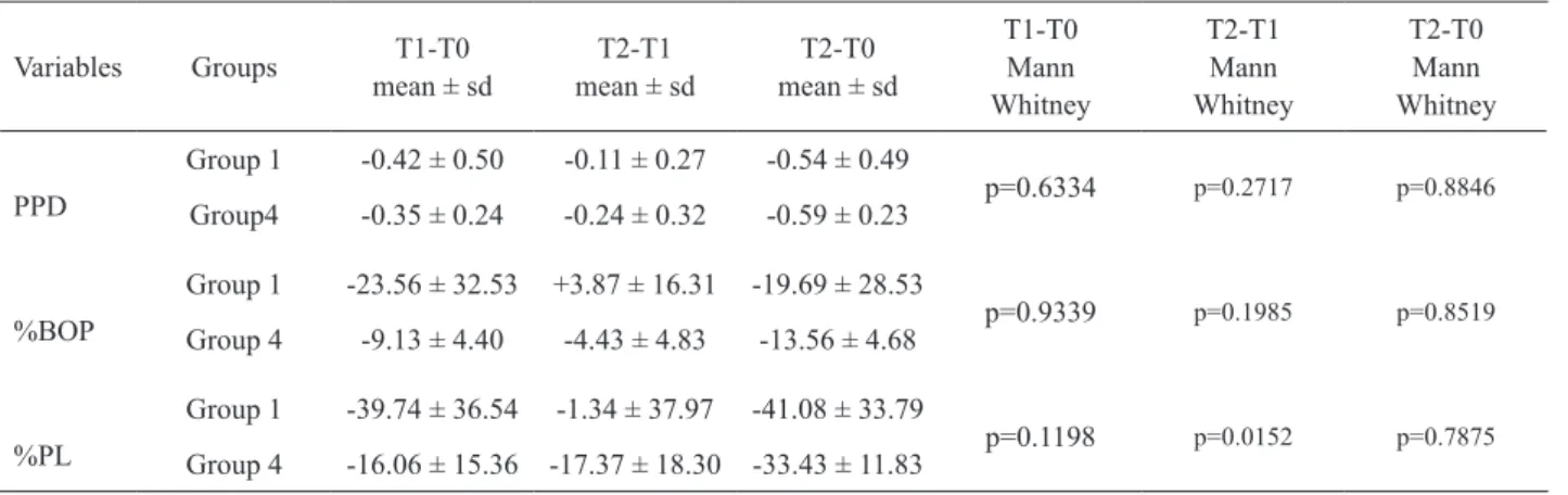 Table 5. Mean reduction of PPD (mm), % BoP, % Pl between groups.