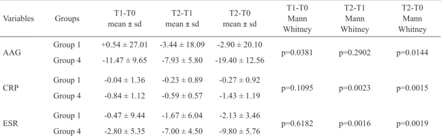 Table 9. Mean reduction of AAG (mg %), CRP (mg %), eRs (mm/h) between groups.
