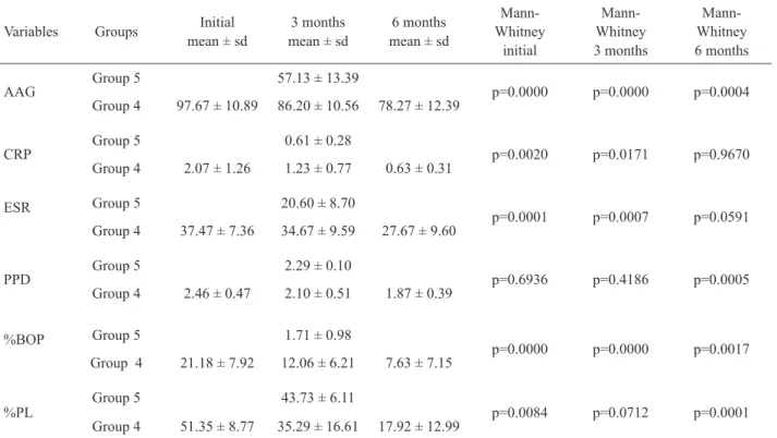 Table 10. Mean reduction of AAG (mg %), CRP (mg %), eRs (mm/h), PPD (mm), % BoP, % Pl between groups.