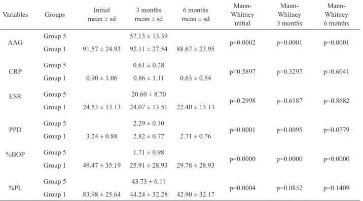Table 11. Mean reduction of AAG (mg %), CRP (mg %), eRs (mm/h), PPD (mm), % BoP, % Pl between groups.