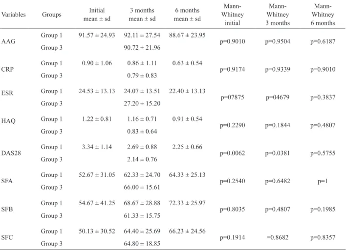 Table 12. Mean reduction of AAG (mg %), CRP (mg %), eRs (mm/h), PPD (mm), % BoP, % Pl between groups.
