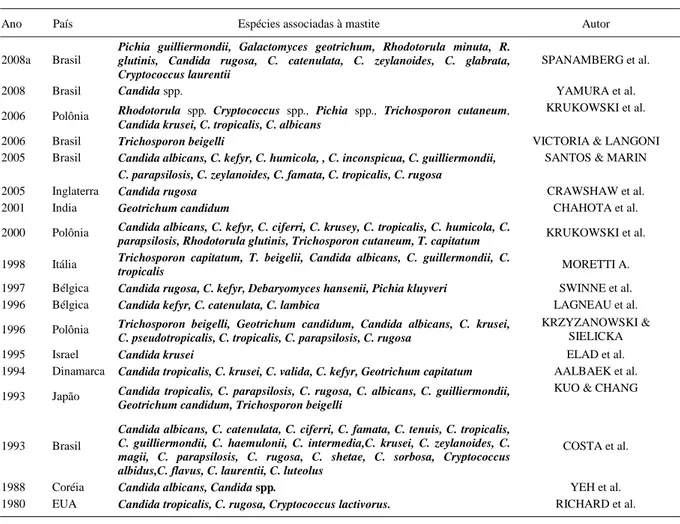 Tabela 1 - Espécies de leveduras e fungos leveduriformes associados à mastite.
