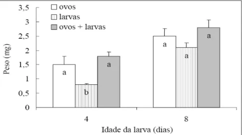 Figura 1 - Peso médio (mg) no 4º e 8º dia de vida larval de C. claveri alimentado com ovos e/ ou larvas de P
