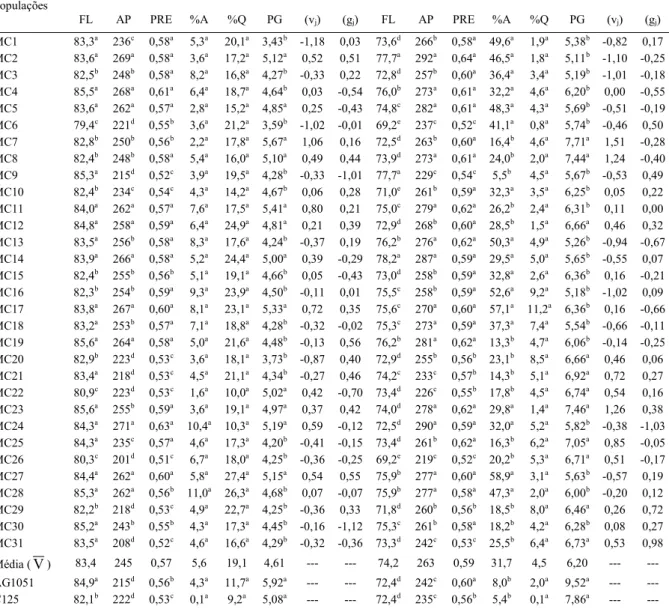 Tabela 3 - Estimativas de médias das populações para florescimento médio (FL, em dias), altura de planta (AP, em cm), posição relativa da espiga (PRE), porcentagem de acamamento (%A) e quebramento (%Q), produtividade (PG, em t ha -1 ) e de efeitos de varie