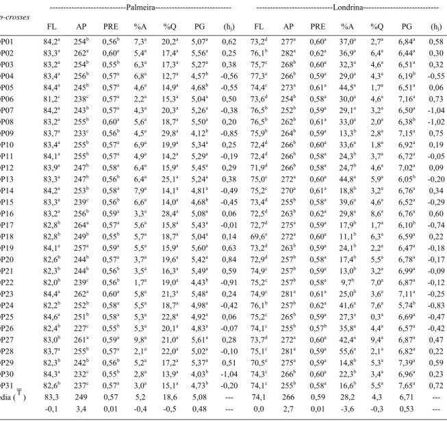 Tabela 4 - Estimativas de médias de top-crosses (TOP) e efeitos de heterose média ( h ) para florescimento médio (FL, em dias), altura de planta (AP, em cm), posição relativa da espiga (PRE), porcentagem de acamamento (%A) e quebramento (%Q), produtividade