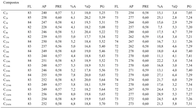 Tabela 5 - As cinco melhores estimativas de médias de compostos de diferentes tamanhos para florescimento médio (FL, em dias), altura de planta (AP, em cm), posição relativa da espiga (PRE), porcentagem de acamamento (%A) e quebramento (%Q), produtividade 