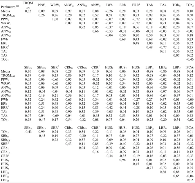 Tabela 3 - Matriz de coeficiente de correlação de Spearman (média dos coeficientes de oito grupos de experimentos  (1) ) entre a média e as