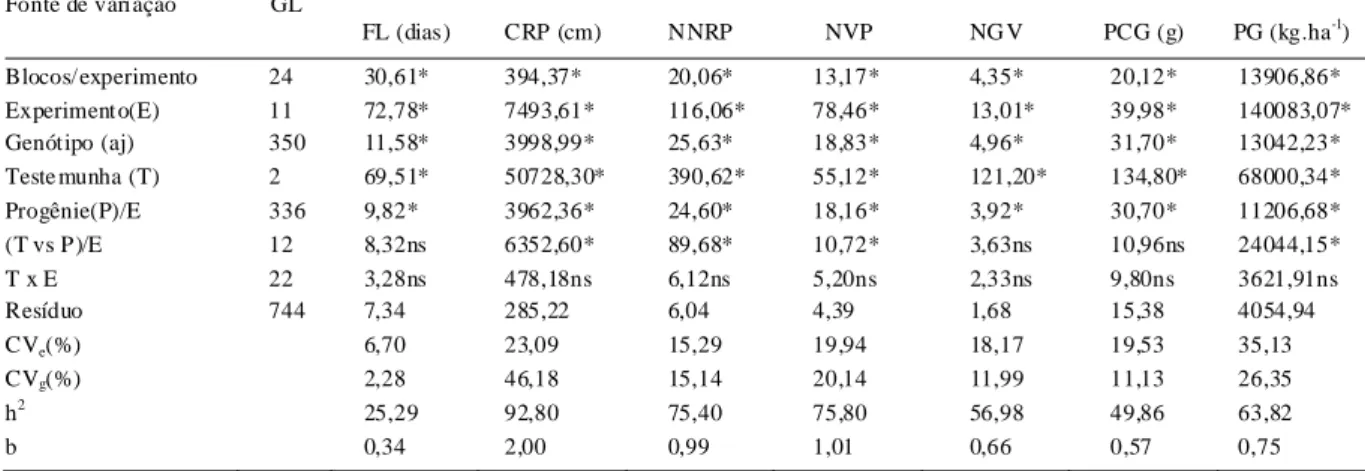 Tabela 1 - Quadrados médios obtidos nas análises de variância agrupadas, estimativas dos coeficientes de herdabilidade em sentido ampl o  (h 2 ) e  relação  b (CV