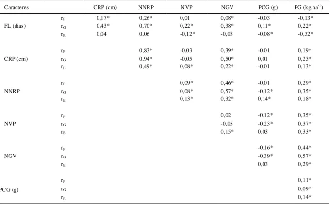 Tabela 3 - Esti mati vas dos coeficientes de correlação fenotípica, genotípica e ambiental entre os caract eres: número de dias para floração  (FL), comprimento do ramo principal (CRP), número de nós do ramo pri ncipal (NNRP), número de vagens por planta (