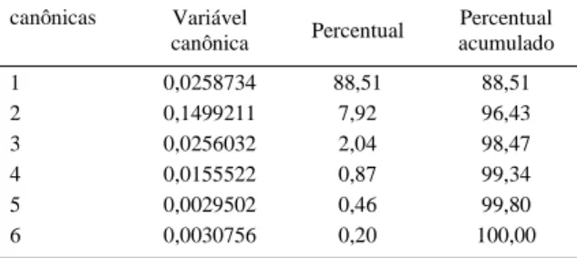 Tabela 2 - Variâncias, variâncias percentuais e acumuladas das variáveis canônicas obtidas de seis aminoácidos avaliados a partir do cruzamento entre ‘TPS Nobre’ x ‘Minuano’ e nas seis gerações desenvolvidas a partir desse cruzamento
