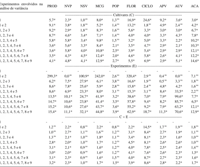 Tabela 1 - Valores do teste F da análise de variância dos caracteres produtividade de grãos, em kg ha -1  (PROD), número de vagens por planta