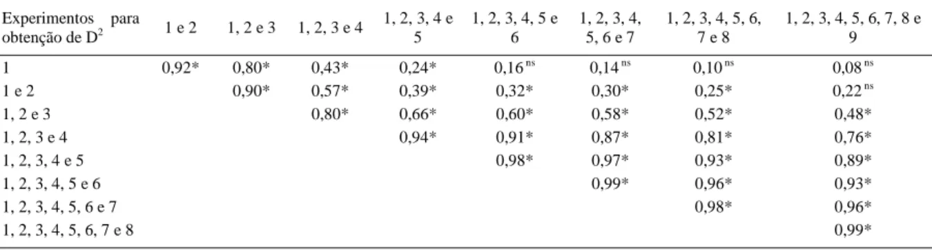 Tabela 3 - Coeficiente de correlação entre as nove matrizes (matriz 1: obtida com o primeiro experimento, matriz 2: obtida com os dois primeiros experimentos, ..., matriz 9: obtida com os nove experimentos) de distância generalizada de Mahalanobis (D 2 ) e
