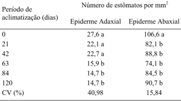 Tabela 2 - Número de estômatos por mm 2  de folhas de bananeiras