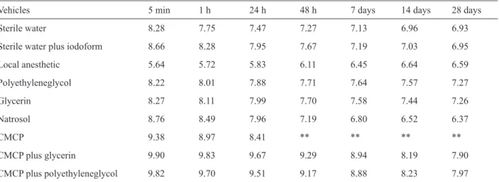 Table 2. Concentration of hydrogen ions (mean pH values) of different vehicles over different periods of time.