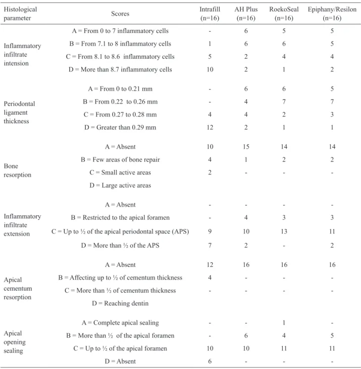Table 1. Frequency of scores corresponding to each histopathological parameter for the ested materials