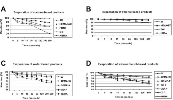 Figure 2. Mass loss (%) of products over time. A= Acetone-based products; B= Ethanol-based products; C= Water-based products; 