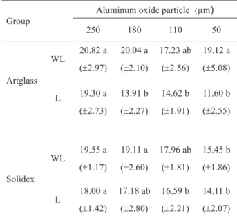 Table 1 summarizes the mean bond strength val- val-ues and standard deviations of the 2 groups investigated