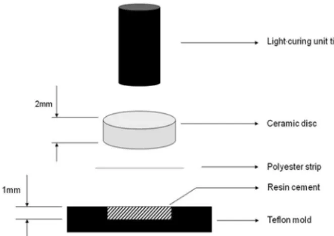 Table 1 showed that when QTH was compared   to  LED  at  15  min,  statistically  significant  difference   (p<0.05) from KHN was found for shades A2, A3 and  opaque