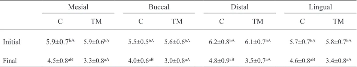 Table 1. Means and standard deviation of probing pocket depth (mm) and Tukey ’s  HSD test statistical categories
