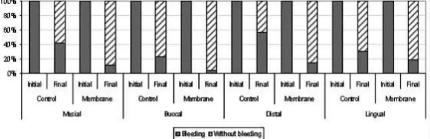 Figure 4. Percent distribution of bleeding of probing occurrence in the initial  and final periods in the control and experimental groups at the analyzed sites.