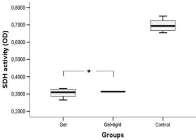 Figure 1. Box-whisker plot (minimum [lower quartile-median- quartile-median-upper quartile] maximum) of the SDH activity (MTT assay) for  each group (n=6)