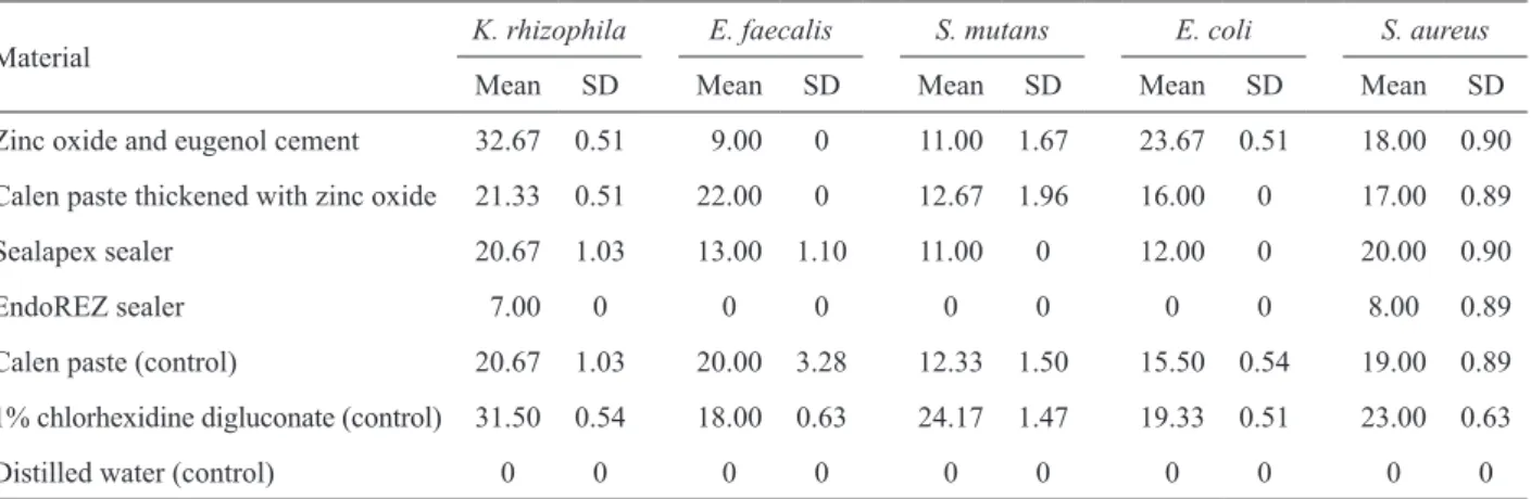 Table 1. Chemical composition of the experimental and control materials and mixing ratios.