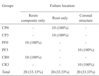 Table 1. Types of failure (number and percentage of teeth).