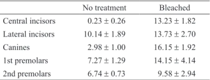 Table 1. Penetration (mean  ±  SD) of copper ions into the pulp  chamber dentin in different groups of maxillary teeth (%).