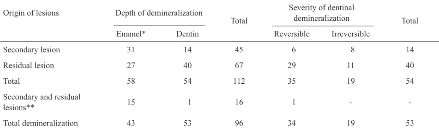 Table  3  relates  marginal  ditches  to  secondary  carious lesions. Twenty-six teeth of the sample showed  marginal ditching wider than 0.20 mm