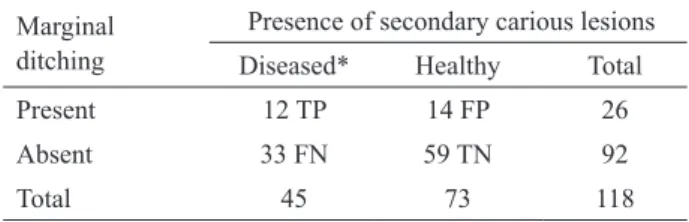 Table 2. Relationship between occlusal bluish-grey staining and  the gold-standard at the dentinal cutoff points.