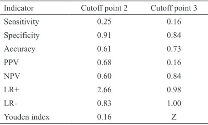 Table 5. Validity indicators of the criterion “presence of marginal  ditching” for the diagnosis of secondary carious lesions.