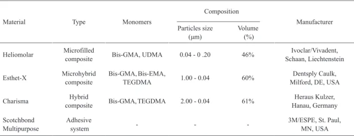 Table 1. Materials used.
