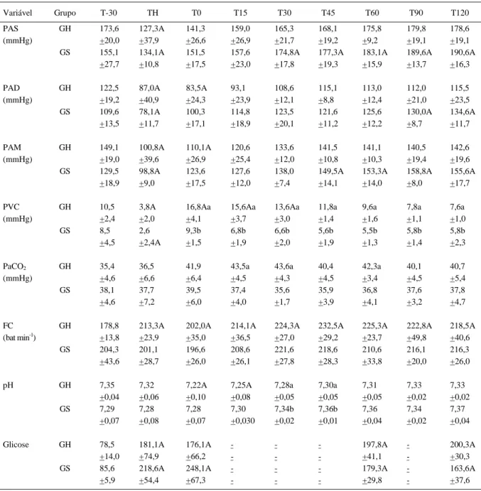 Tabela 1 - Valores médios e desvio padrão da pressão arterial sistólica (PAS), da pressão arterial diastólica (PAD), da pressão arterial média (PAM), da pressão venosa central (PVC), da pressão parcial de dióxido de carbono no sangue arterial (PaCO 2 ), da