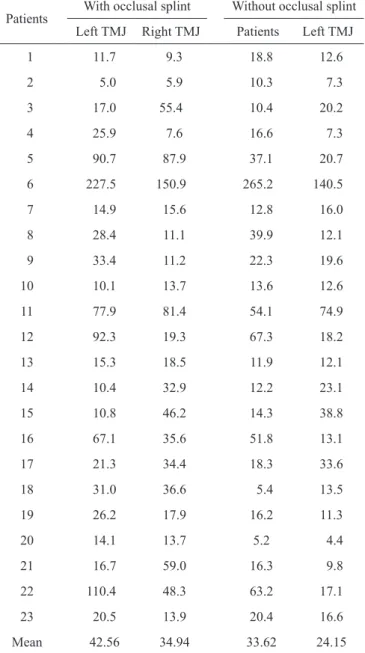 Table  1.  Means  of  the  total  energy  generated  during  vibration  movements of the left and right temporomandibular joints (TMJs)  in Group 1’s patients before and after treatment with stabilizing bite  splints (Pascal).