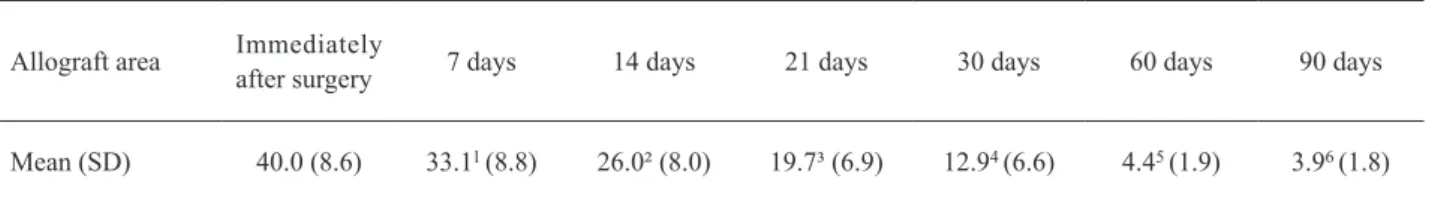 Table 1. Mean area and standard deviation (Sd) of the allograft (cm²) immediately and 7, 14, 21, 30, 60 and 90 days after surgery (n=9).