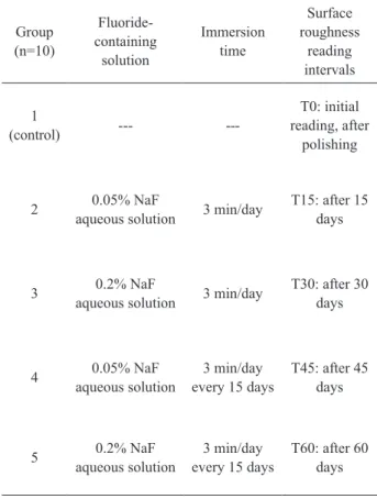 Table 2 shows means values and standard devia- devia-tions of surface roughness ( m m) for each group at the  differ-ent reading intervals (T0-T60)