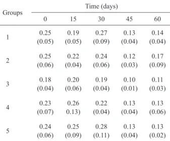 Table 2. Surface roughness of the CP Ti specimens in the groups ( m m).