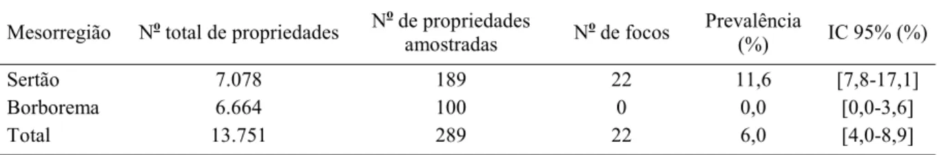 Tabela 1 - Prevalência de propriedades positivas para LA em carneiros e respectivo intervalo de confiança de 95% (IC 95%) nas mesorregiões do Sertão e da Borborema, Estado da Paraíba, Brasil.