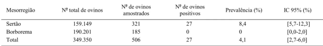 Tabela 2 - Prevalência de carneiros soropositivos para LA e respectivos intervalos de confiança de 95% (IC 95%) nas mesorregiões do Sertão e da Borborema, Estado da Paraíba, Brasil.