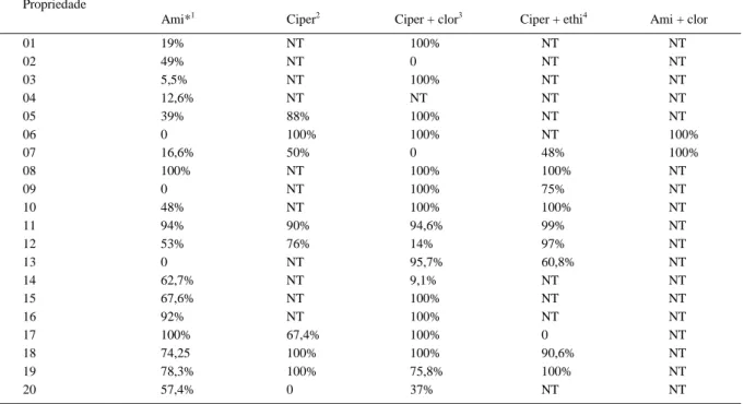 Tabela 1 - Grau de eficiência de acaricidas frente às cepas de Rhipicephalus (Boophilus) microplus coletadas em 20 propriedades diferentes, no Estado do Rio Grande do Sul.