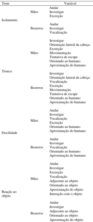 Tabela 1 - Variáveis comportamentais utilizadas nos quatro testes de temperamento. Teste Variável Andar InvestigarMães Excreção Andar InvestigarIsolamentoBezerros Vocalização Investigar